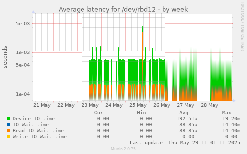 Average latency for /dev/rbd12