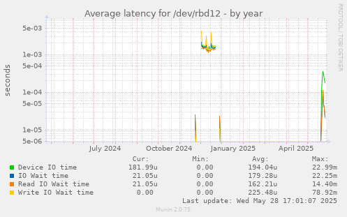 Average latency for /dev/rbd12