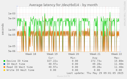 Average latency for /dev/rbd14