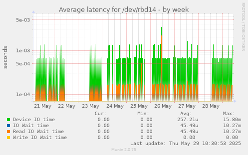 Average latency for /dev/rbd14