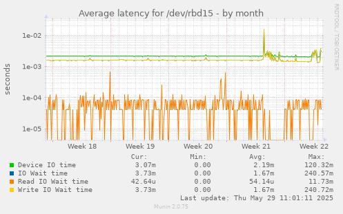 Average latency for /dev/rbd15