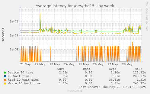 Average latency for /dev/rbd15