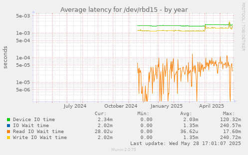 Average latency for /dev/rbd15