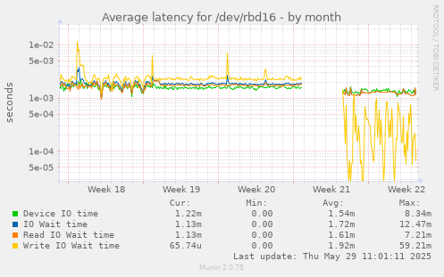 Average latency for /dev/rbd16