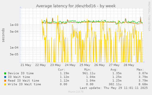 Average latency for /dev/rbd16