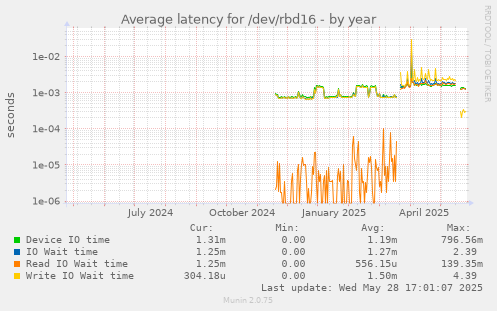 Average latency for /dev/rbd16
