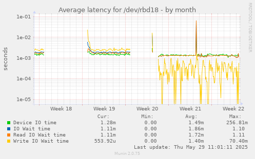 Average latency for /dev/rbd18