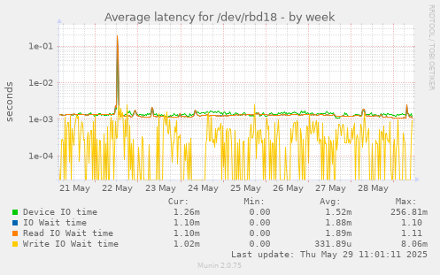 Average latency for /dev/rbd18