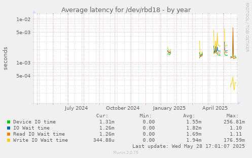 Average latency for /dev/rbd18