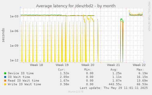 Average latency for /dev/rbd2