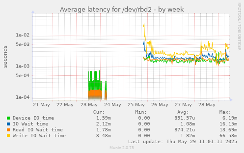 Average latency for /dev/rbd2
