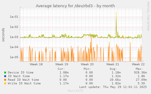 Average latency for /dev/rbd3