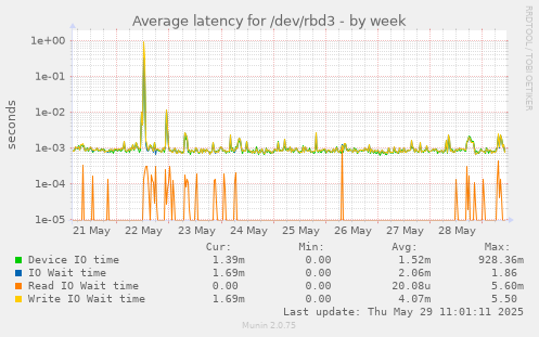 Average latency for /dev/rbd3