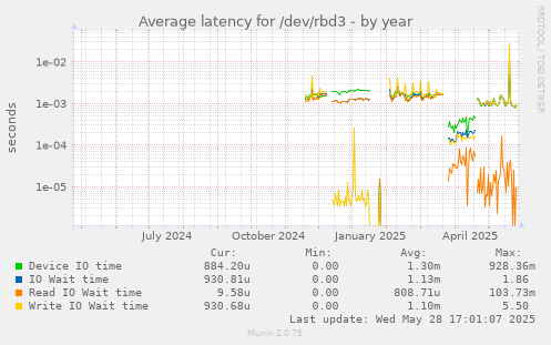Average latency for /dev/rbd3