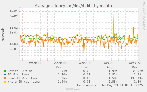 Average latency for /dev/rbd4