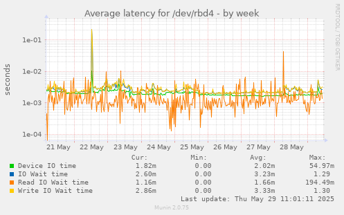 Average latency for /dev/rbd4