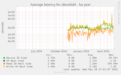 Average latency for /dev/rbd4