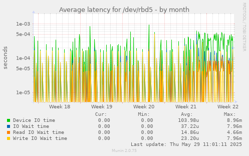 Average latency for /dev/rbd5