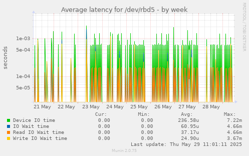 Average latency for /dev/rbd5