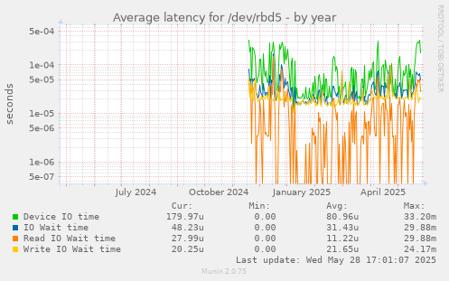 Average latency for /dev/rbd5
