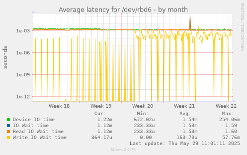 Average latency for /dev/rbd6
