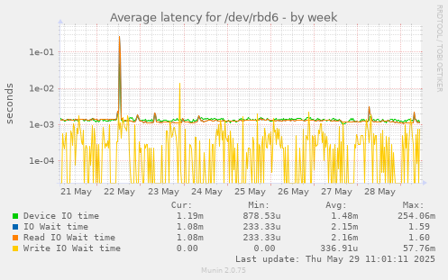 Average latency for /dev/rbd6