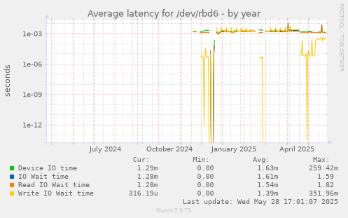 Average latency for /dev/rbd6