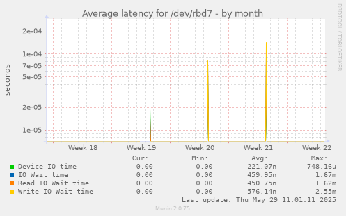Average latency for /dev/rbd7