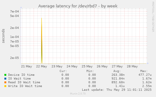 Average latency for /dev/rbd7