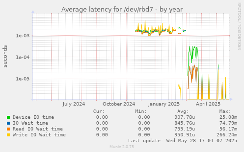 Average latency for /dev/rbd7