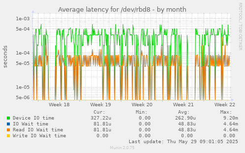 Average latency for /dev/rbd8