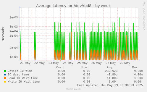 Average latency for /dev/rbd8