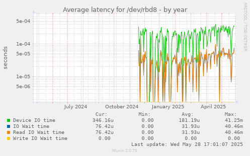Average latency for /dev/rbd8