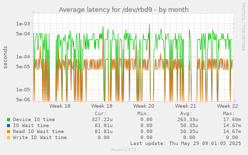 Average latency for /dev/rbd9