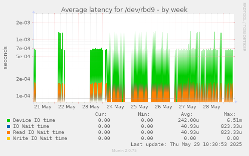 Average latency for /dev/rbd9