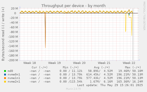 Throughput per device