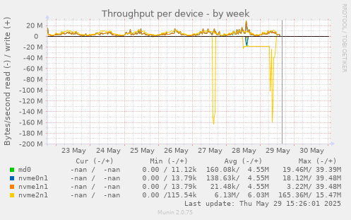 Throughput per device