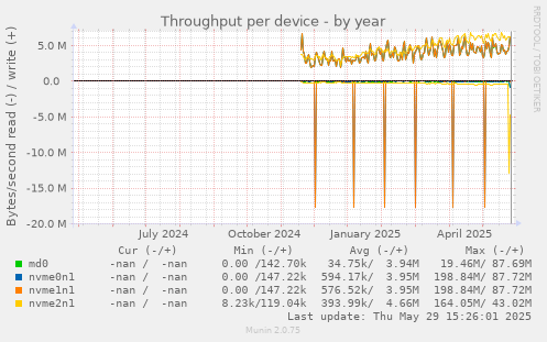 Throughput per device