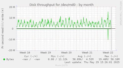 Disk throughput for /dev/md0