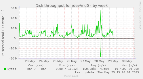 Disk throughput for /dev/md0