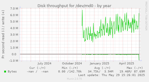 Disk throughput for /dev/md0