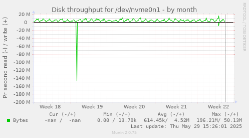 Disk throughput for /dev/nvme0n1
