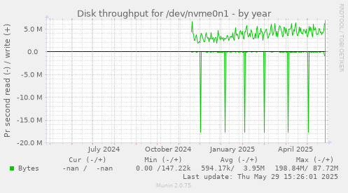 Disk throughput for /dev/nvme0n1