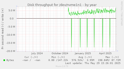 Disk throughput for /dev/nvme1n1