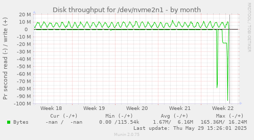 Disk throughput for /dev/nvme2n1