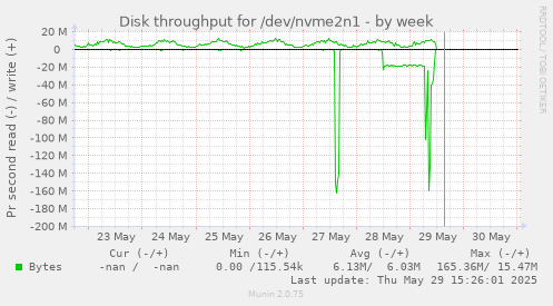 Disk throughput for /dev/nvme2n1