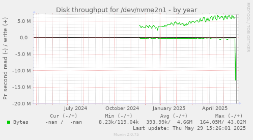 Disk throughput for /dev/nvme2n1