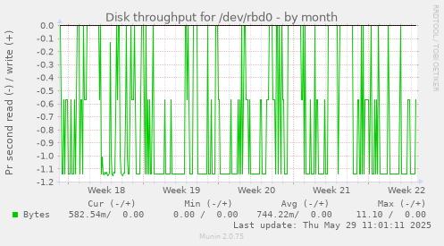 Disk throughput for /dev/rbd0