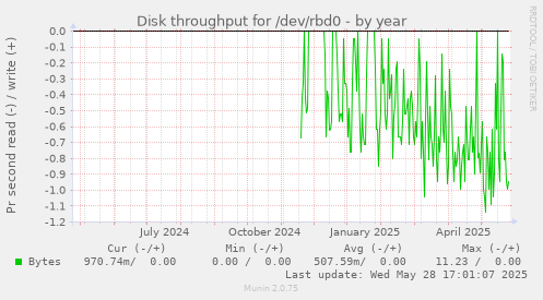 Disk throughput for /dev/rbd0