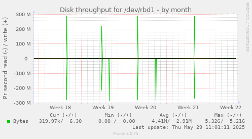 Disk throughput for /dev/rbd1